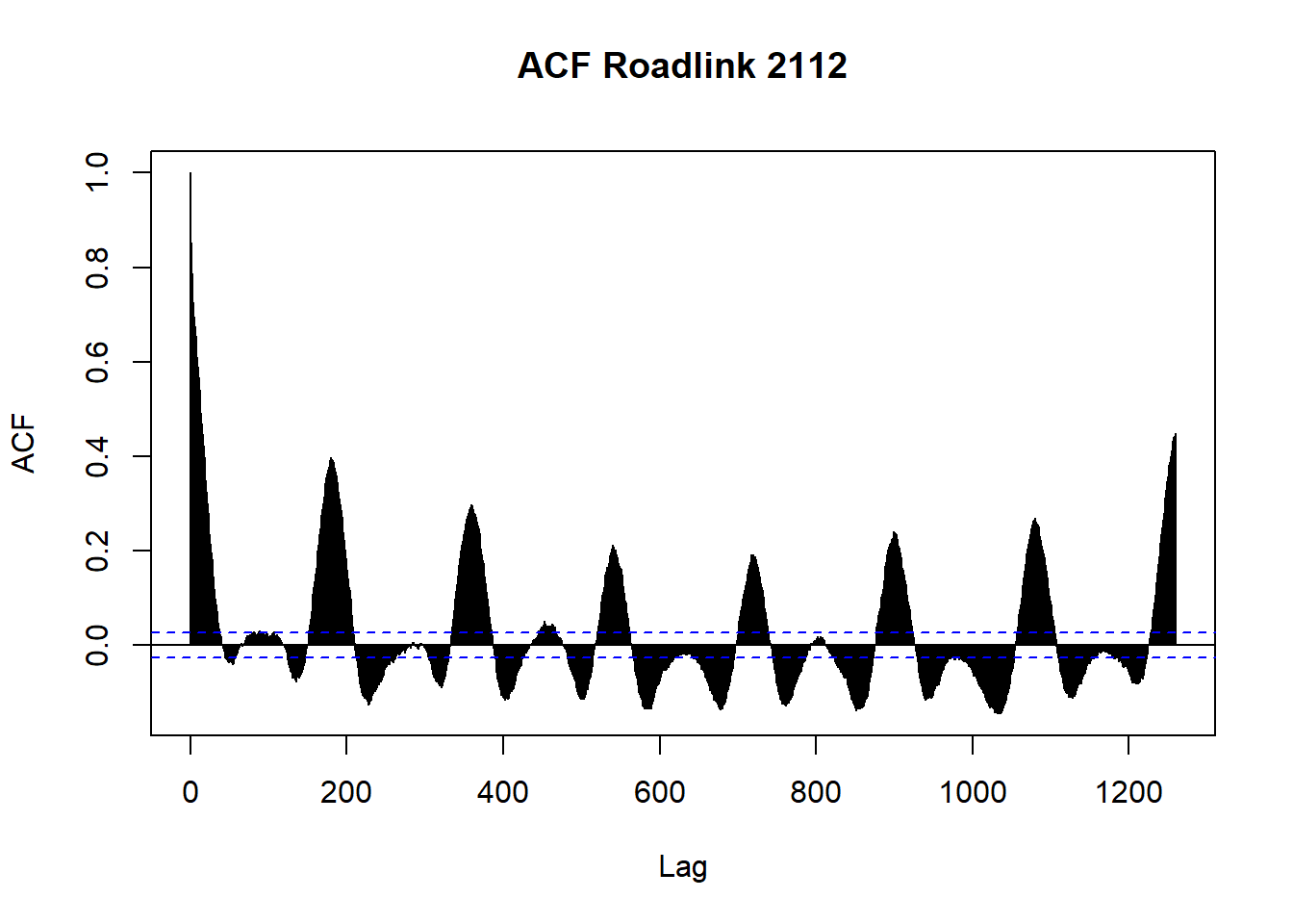 Temporal autocorrelation function of UTT at 1260 lags for road link 2112