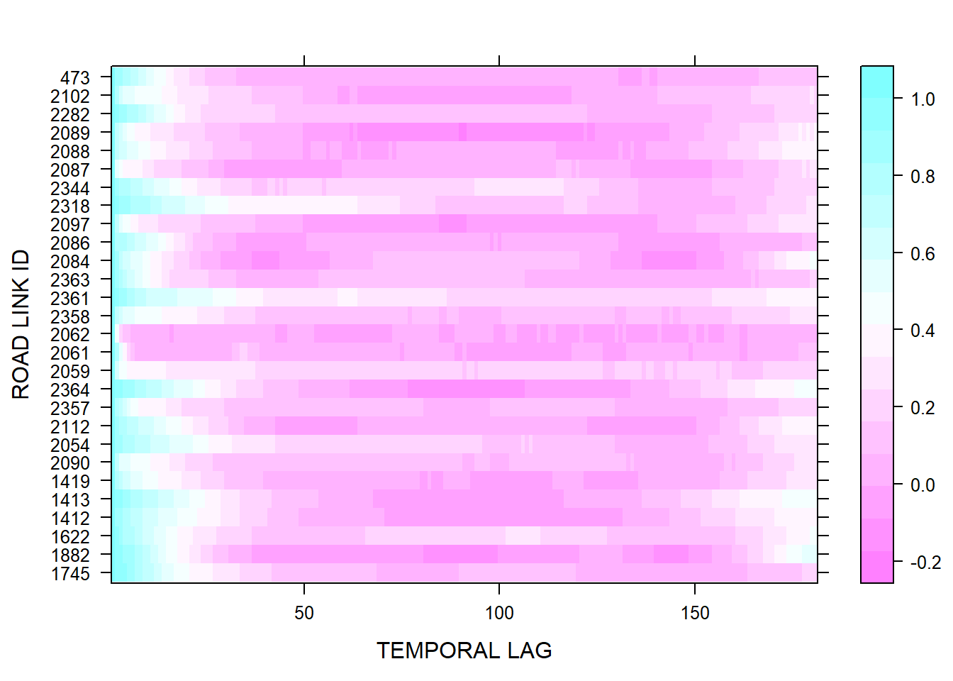 Temporal autocorrelation heatmap of selected road links: daily UTT in 01-01-2011