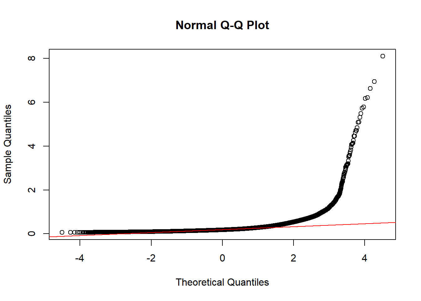 QQ-Plot of UTT in chosen road-links