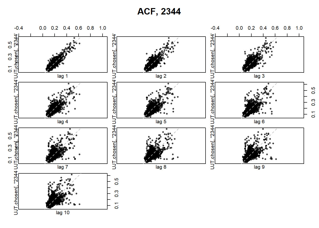 First ten lag plots for road link ID 2344