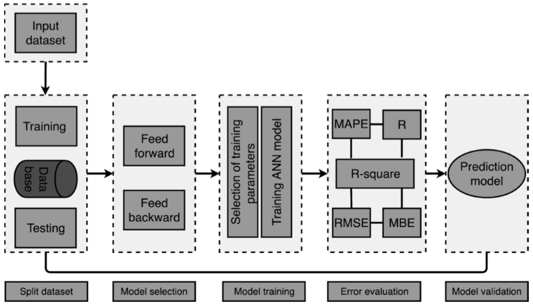 ANN modelling framework *[Source: @R-qazi]*