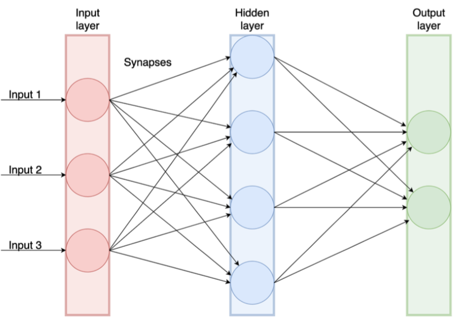 Sketch of a feed-forward artificial neural network