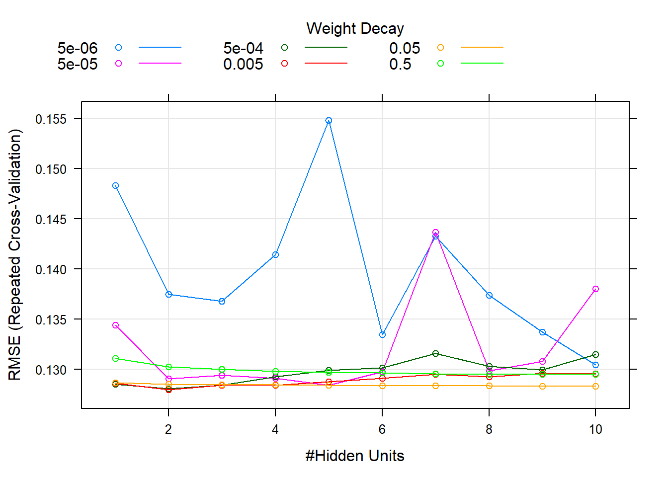 RMSE error in the traing data simulation using different size and decay parameters