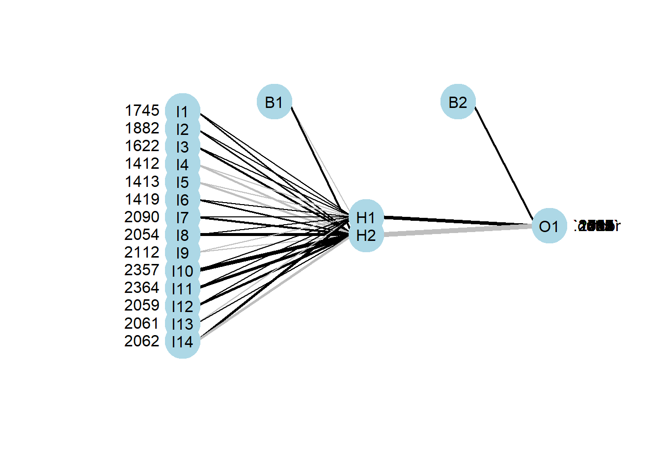 Internal structure of the ANN using the best-tuned parameters.