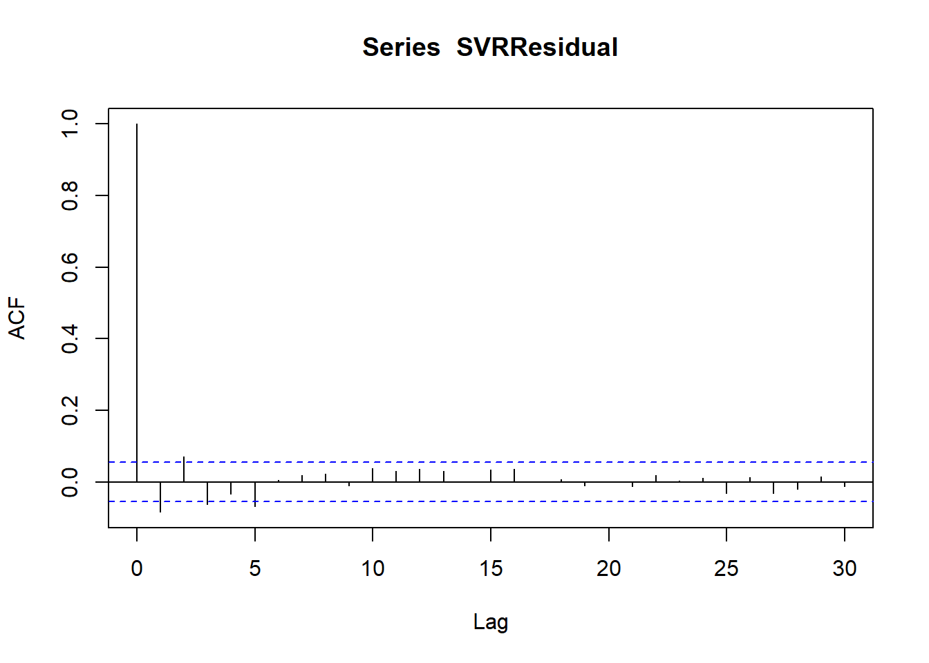 Residual autocorrelation for SVR model