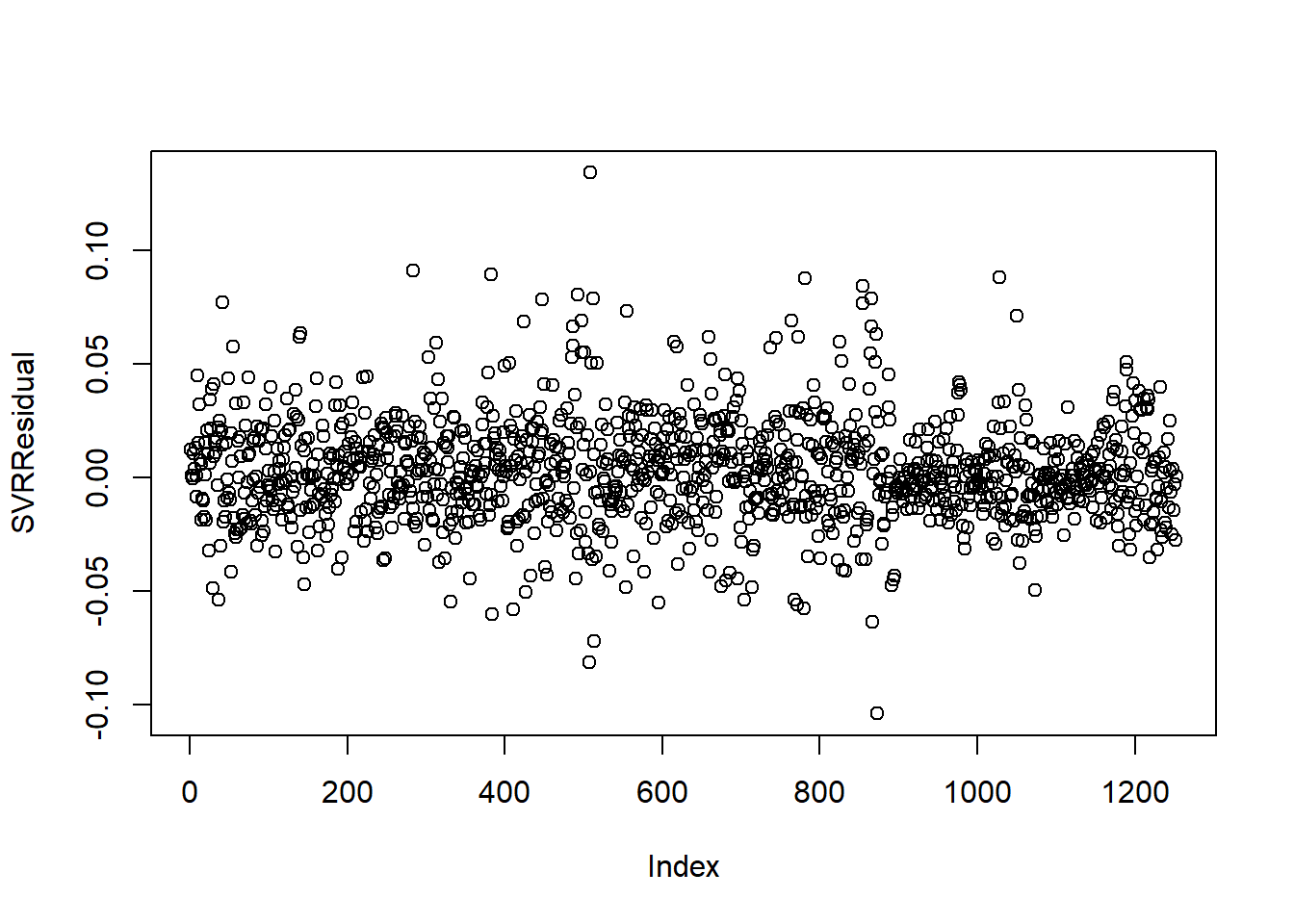 Residual autocorrelation for SVR model