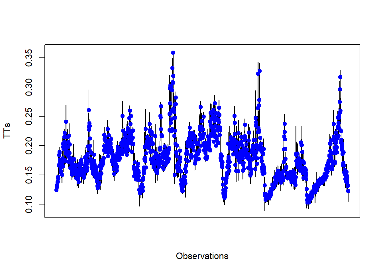 Observed vs predicted TT using an SVR model