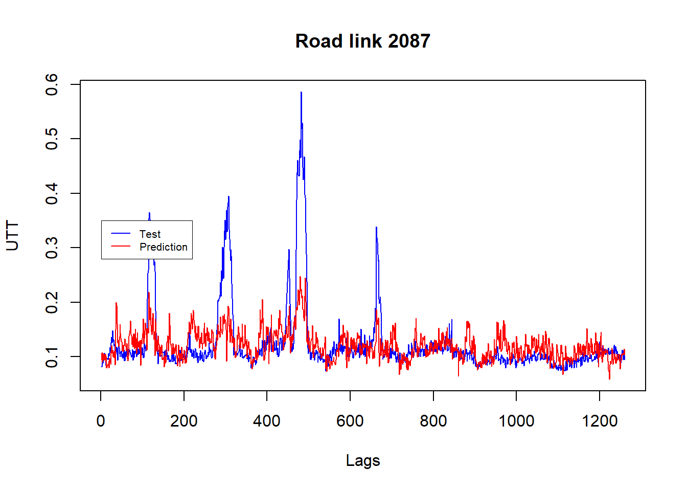 Observed versus forecast values for road link 2087 for 5-minute interval