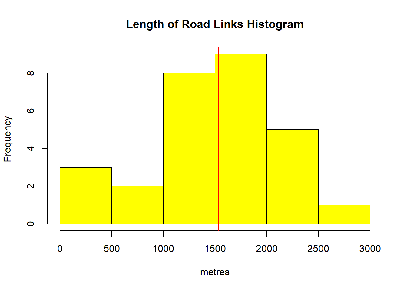 Histogram of link lengths and mean value shown in red line