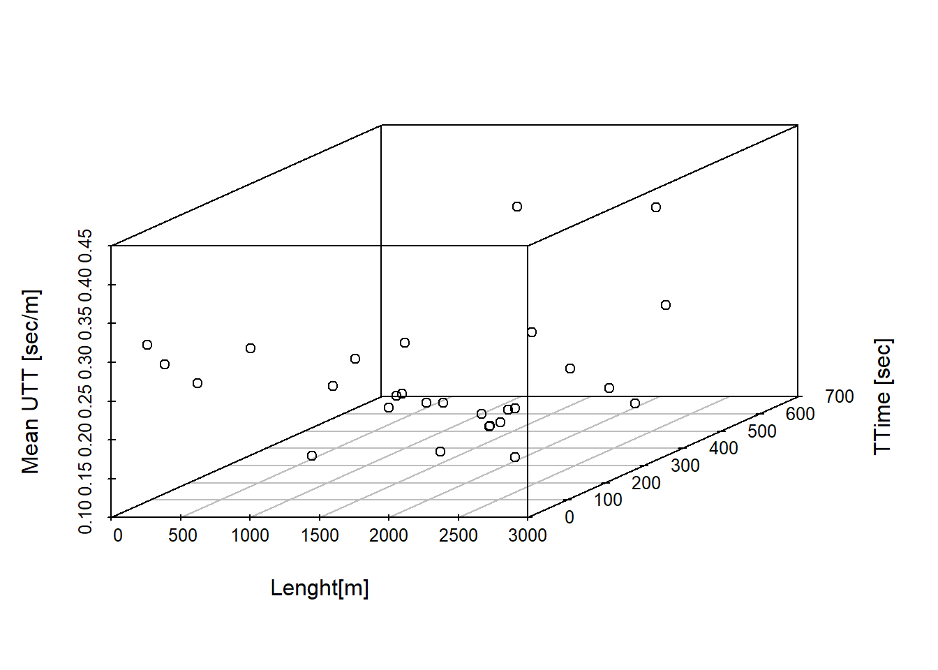 Scatterplots 3d with lenght on x axis