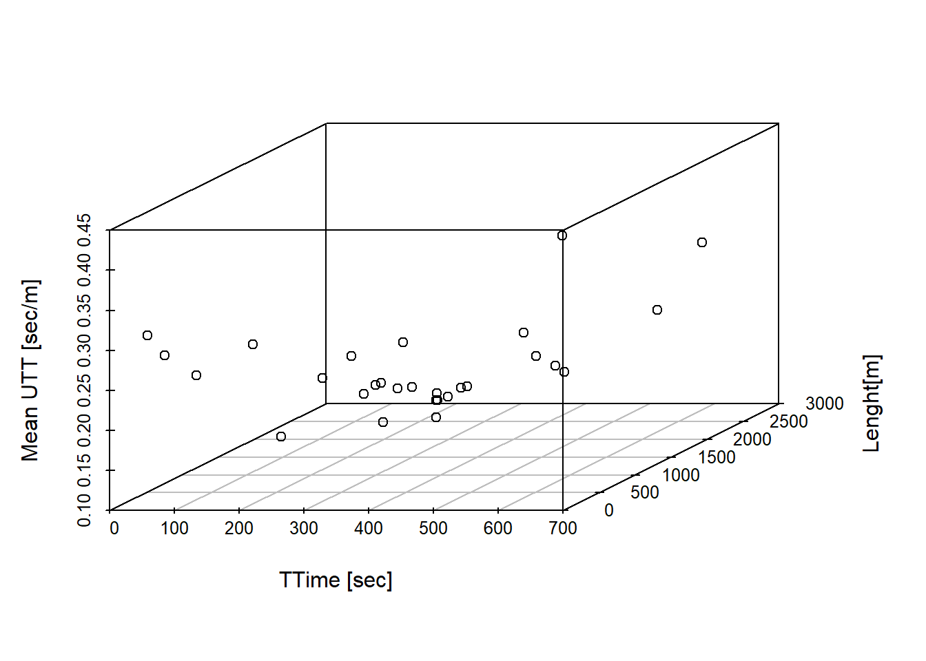 Scatterplots 3d with time on x axis