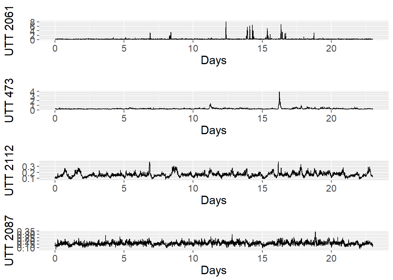 Training data set: UTT time series (23 first days) of 4 links