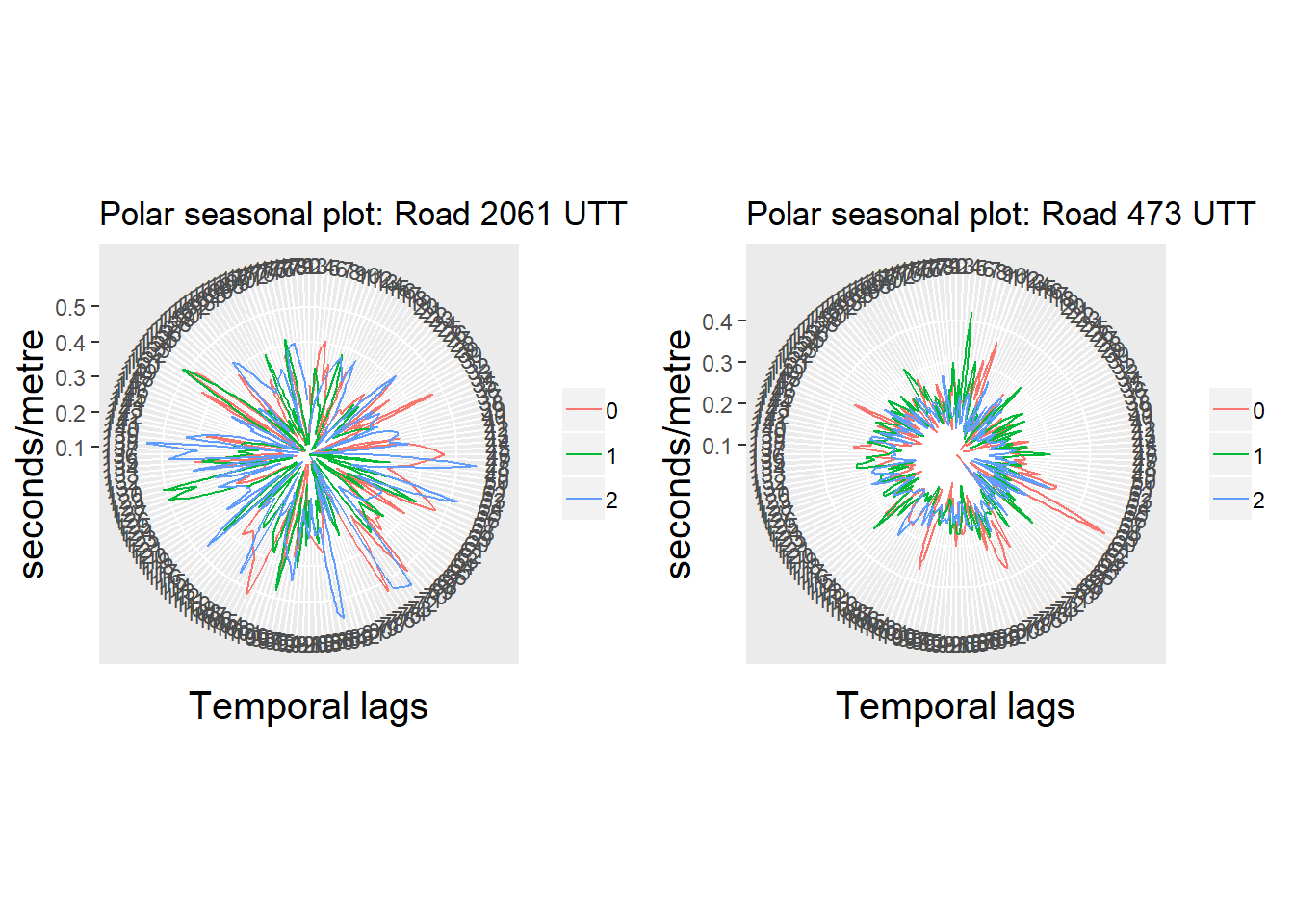 Polar seasonal plots: UTT time series (3 first days) of links with higher variation