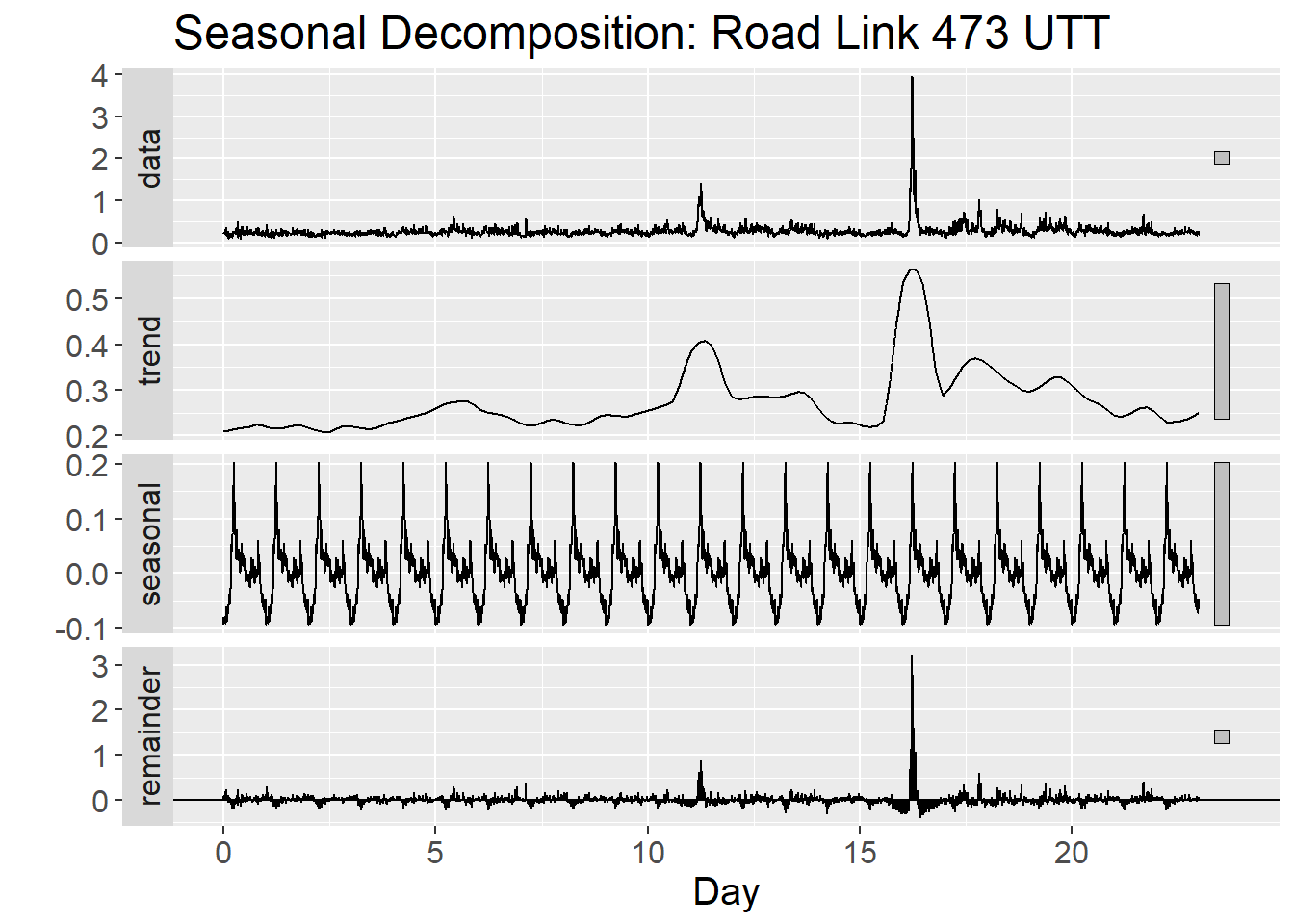 STL decomposition for time series