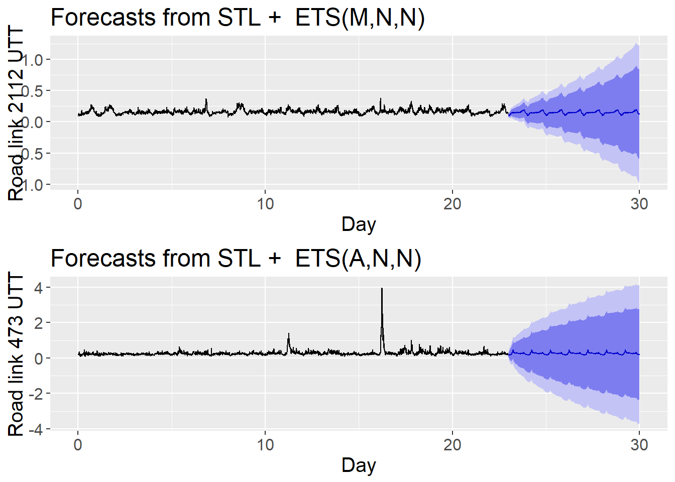 Initial STLF UTT prediction for the next 7 days