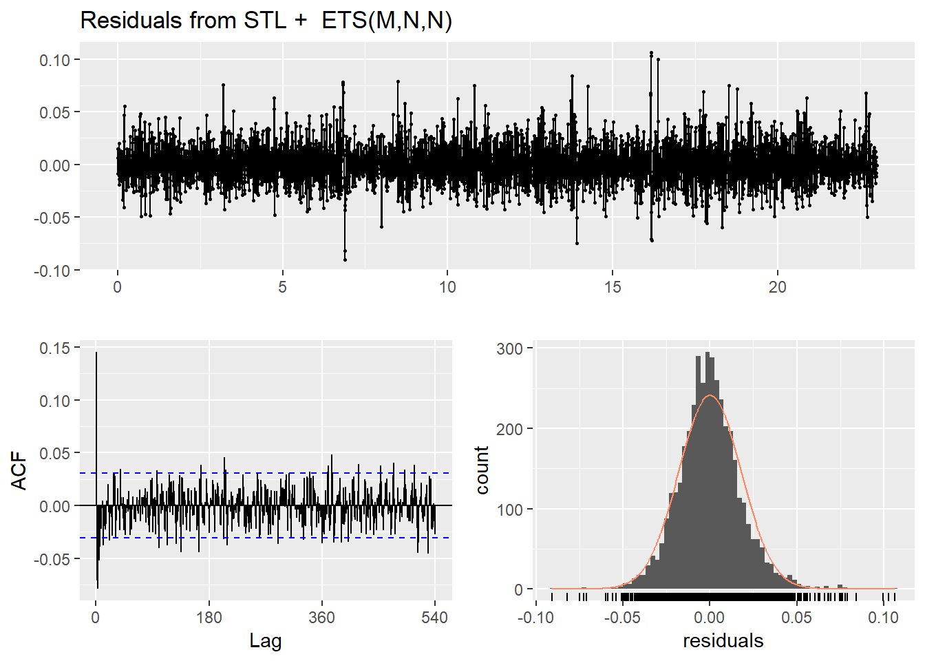 Residuals from STLF model applied to the time series