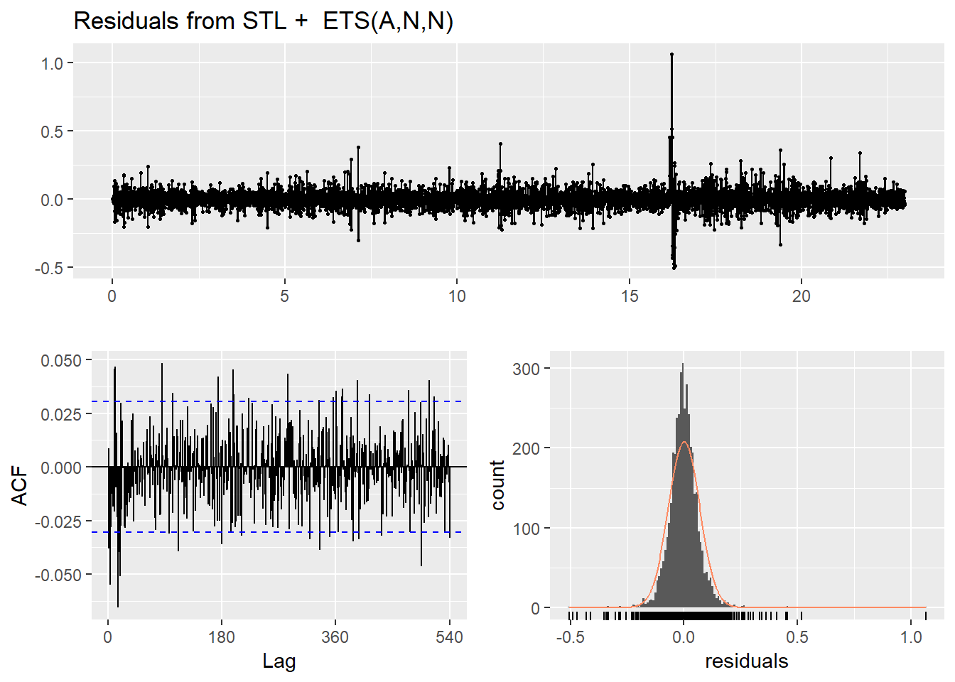 Residuals from STLF model applied to the time series