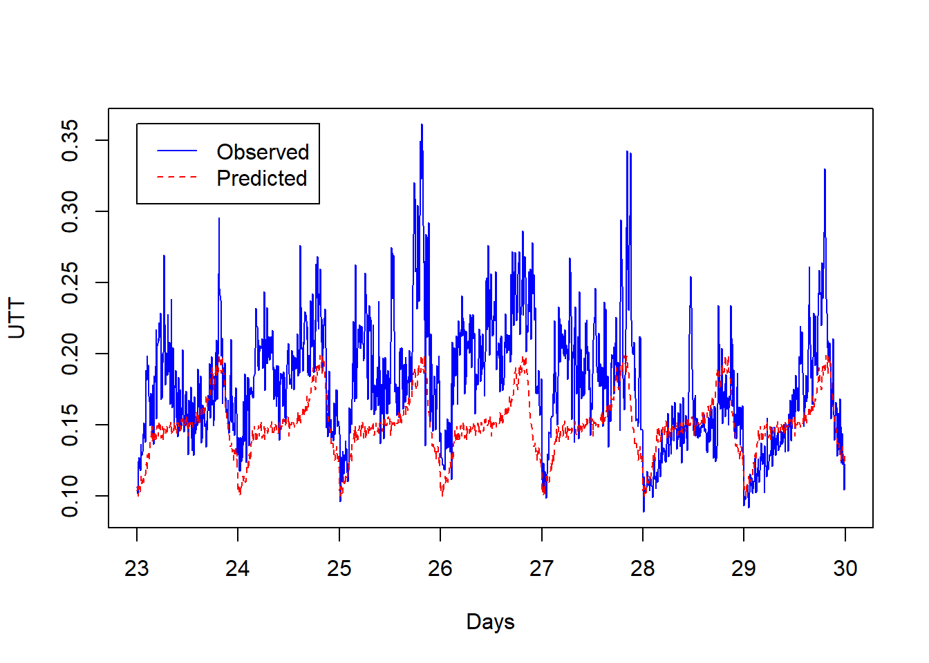 Observed and predicted values of UTT for road link 2112