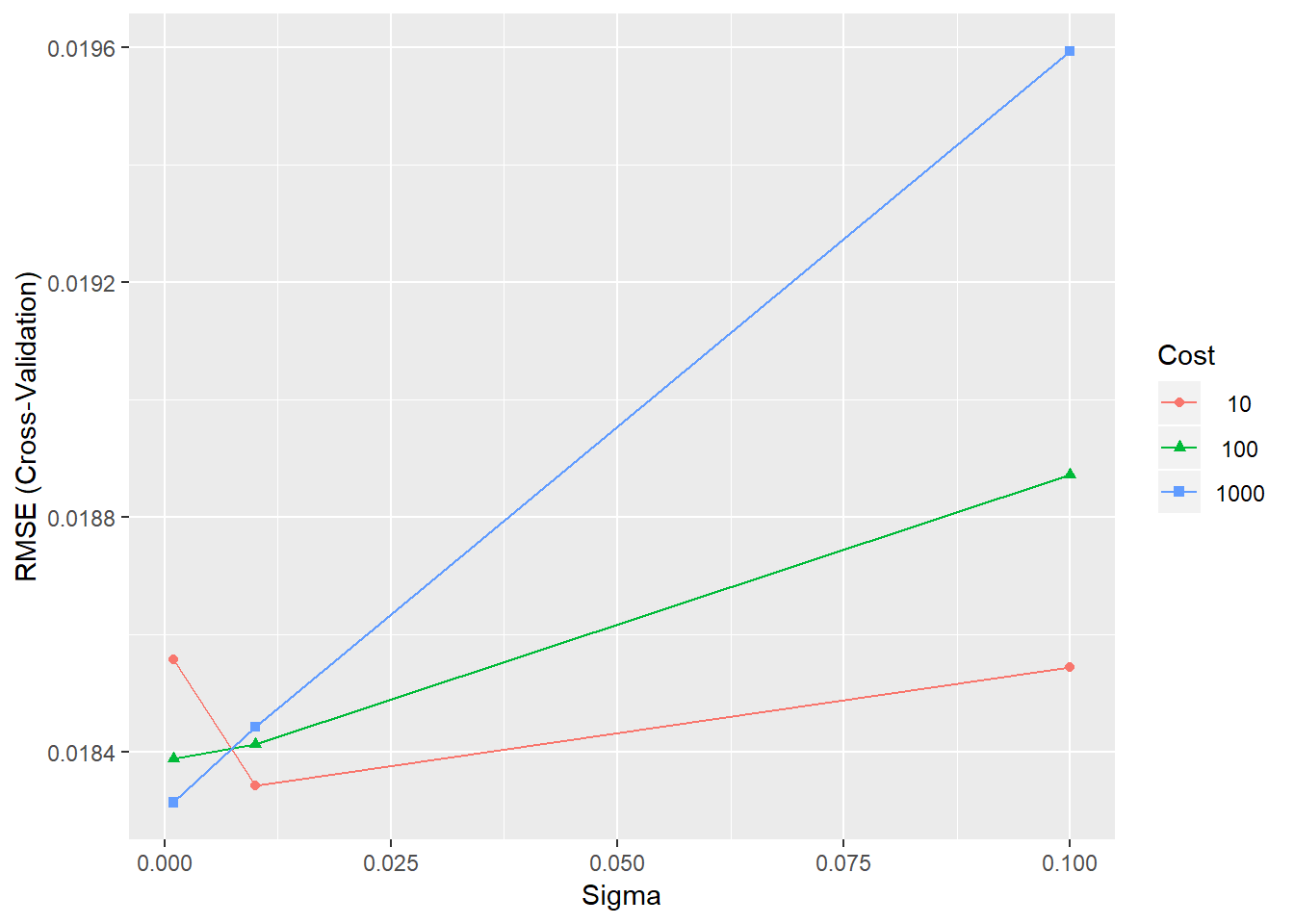 Training errors for the SVR model with different parameter combinations