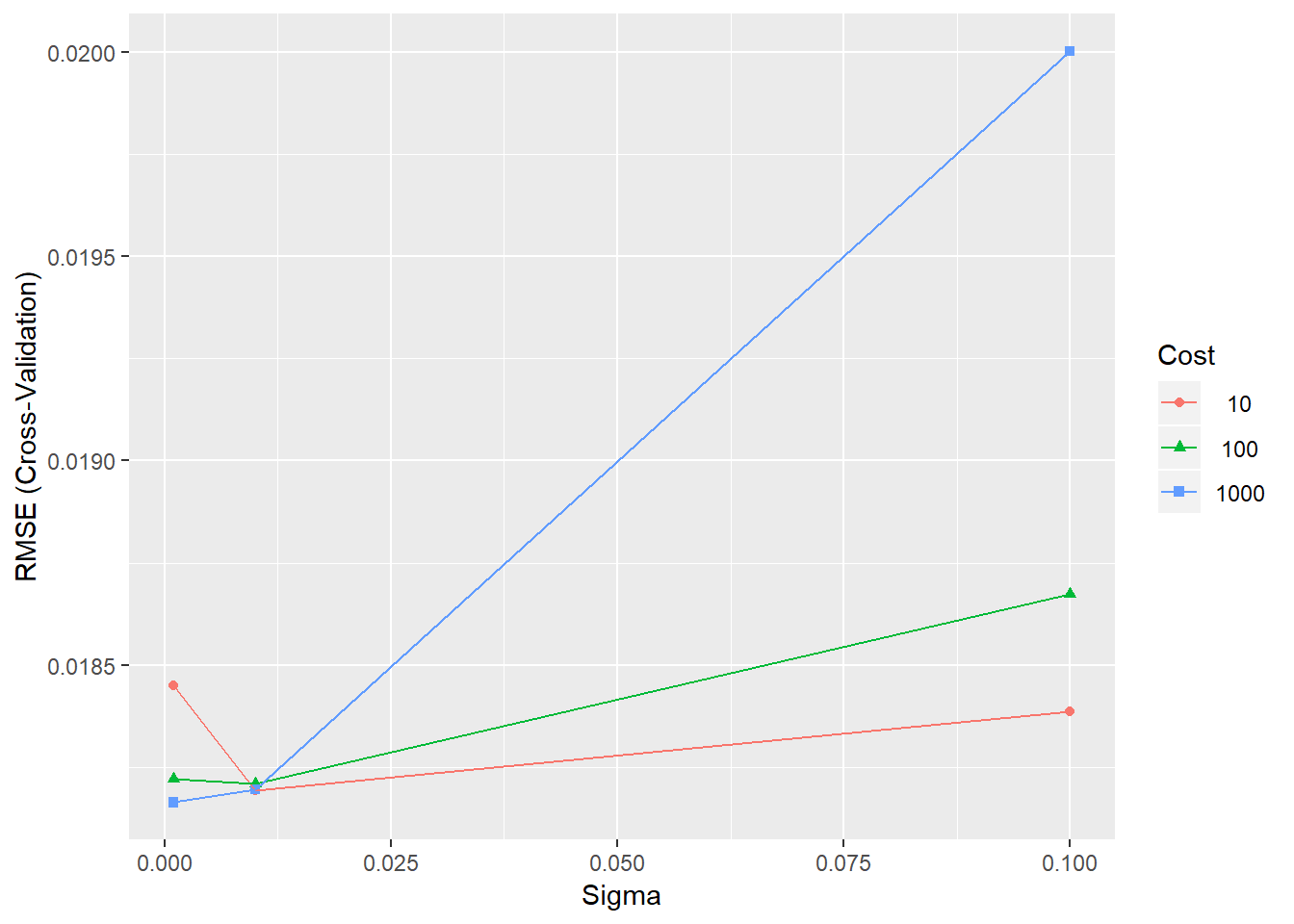 Training errors for the SVR model with different parameter combinations