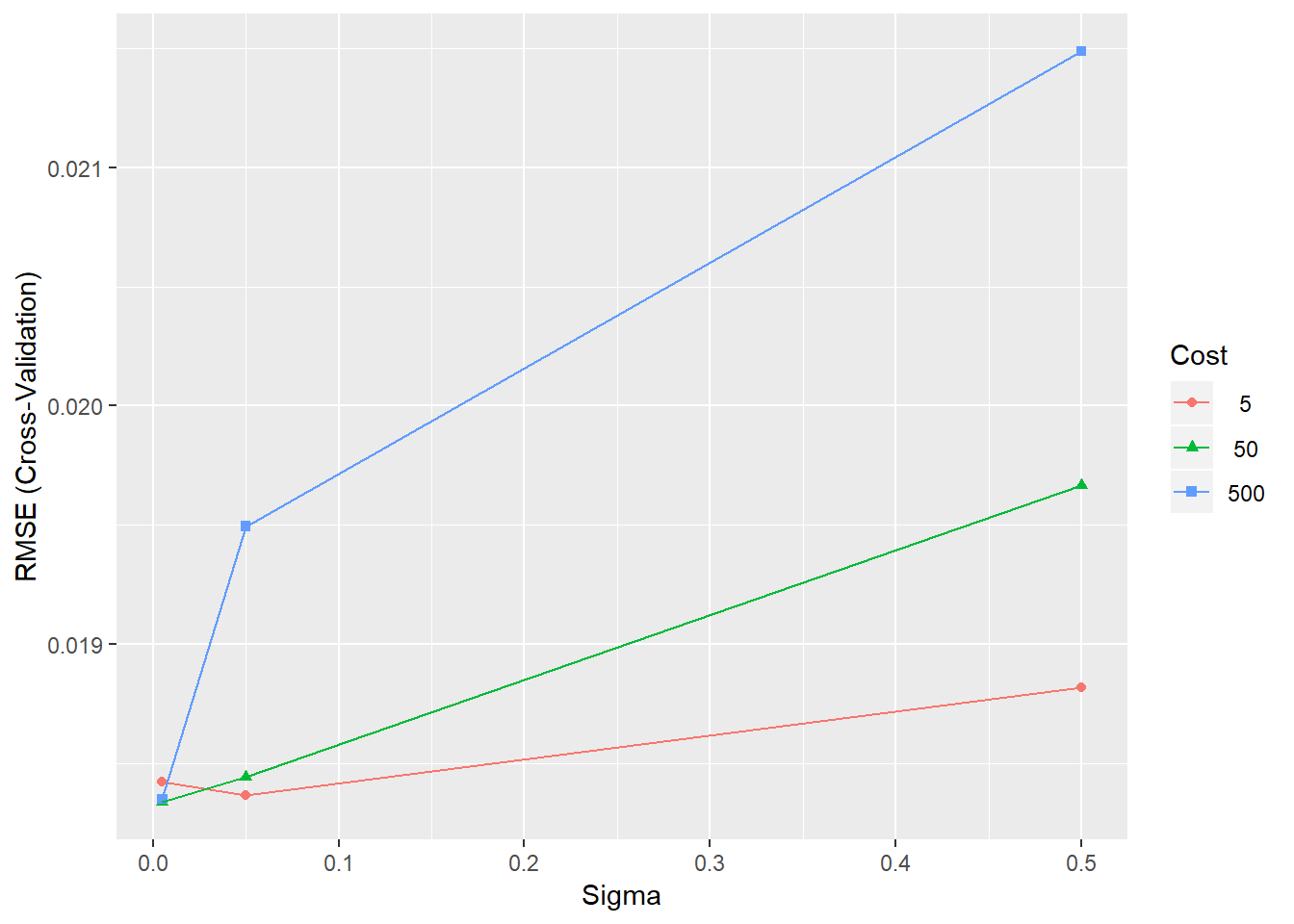 Training errors for the SVR model with different parameter combinations